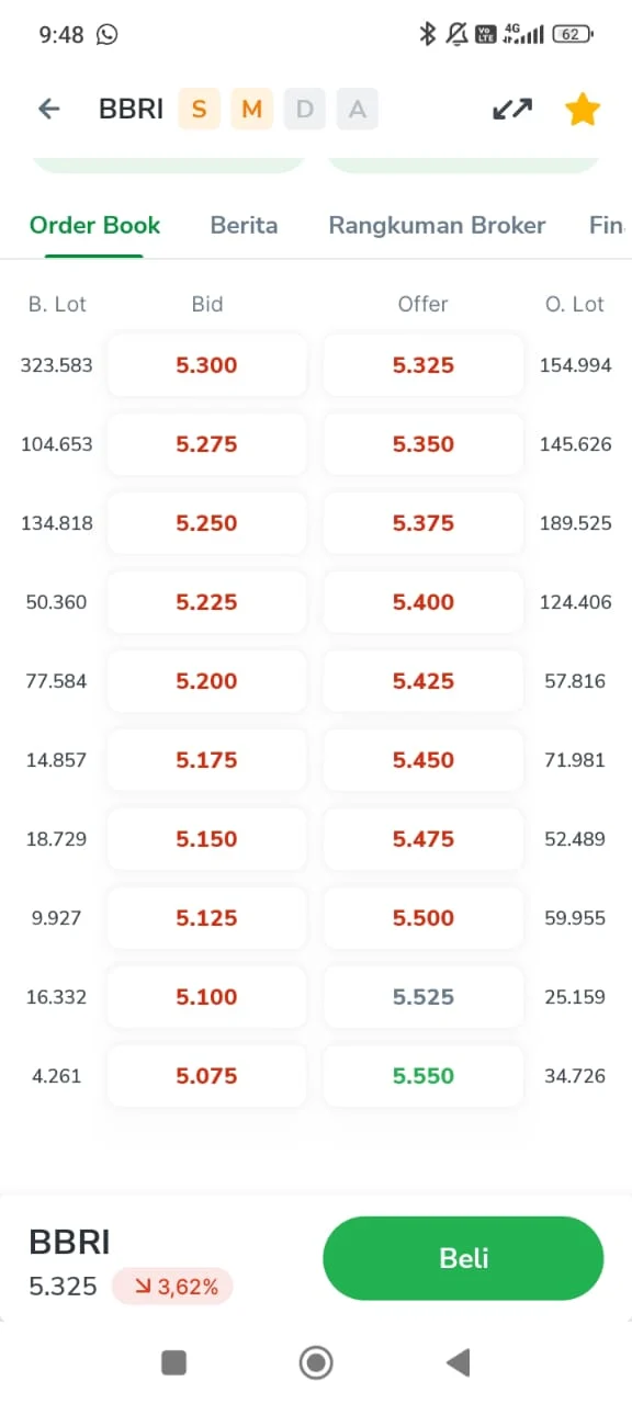 BBRI Obral Gede! Harga Turun ke Rp3.240, Saatnya Serok atau Tunda?