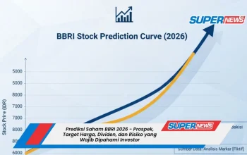 BBRI saham: Harga Diskon, Target Rp4.378, dan Prospek Laba 2026 yang Menggoda Investor