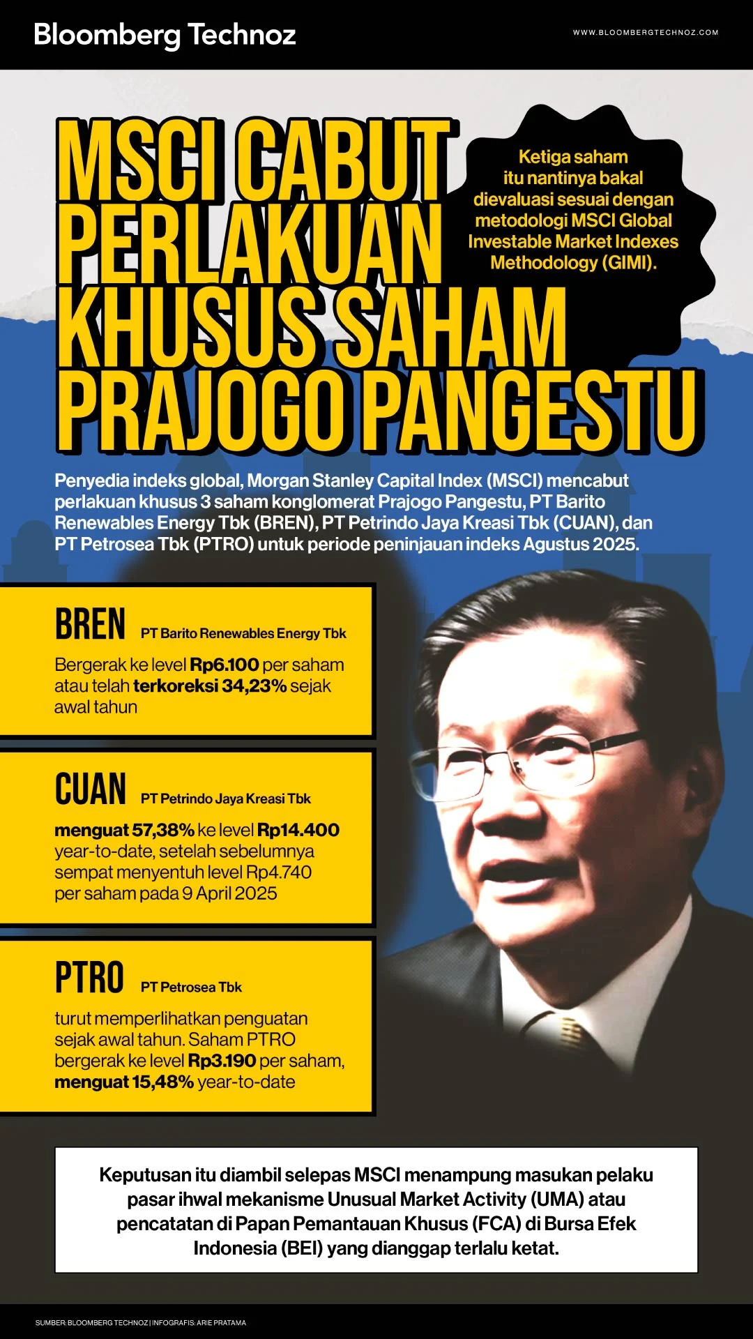 BEI MSCI Ungkap Pertemuan Strategis: 9 Emiten HSC Dapat Perlakuan Khusus