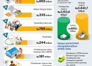 Belanja APBN Triwulan I 2026 Melonjak 31,4%, Transfer ke Daerah Turun: Apa Artinya bagi Ekonomi Nasional?