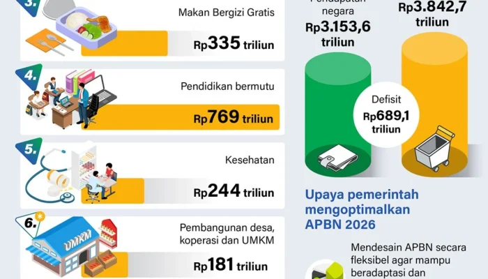 Belanja APBN Triwulan I 2026 Melonjak 31,4%, Transfer ke Daerah Turun: Apa Artinya bagi Ekonomi Nasional?