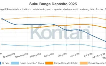 Bunga Kredit Bank Terlambat Turun Meski BI Rate Dipangkas, Apa Penyebabnya?