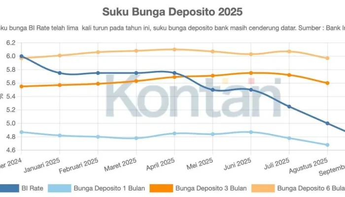 Bunga Kredit Bank Terlambat Turun Meski BI Rate Dipangkas, Apa Penyebabnya?