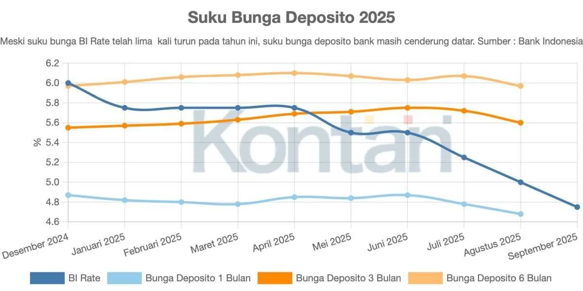 Bunga Kredit Bank Terlambat Turun Meski BI Rate Dipangkas, Apa Penyebabnya?