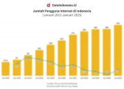 CDIA Catat Lonjakan Laba 285% di 2025, Perkembangan Besar di Tengah Kebangkitan Big Caps Indonesia