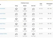 Cuaca Jakarta Hari Ini: Berawan, Waspada Hujan Siang – Prediksi BMKG Mengungkap Risiko