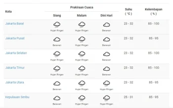 Cuaca Jakarta Hari Ini: Berawan, Waspada Hujan Siang – Prediksi BMKG Mengungkap Risiko