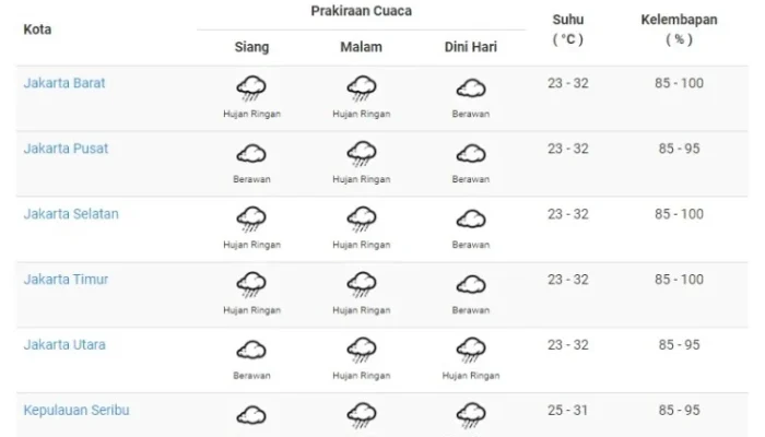 Cuaca Jakarta Hari Ini: Berawan, Waspada Hujan Siang – Prediksi BMKG Mengungkap Risiko