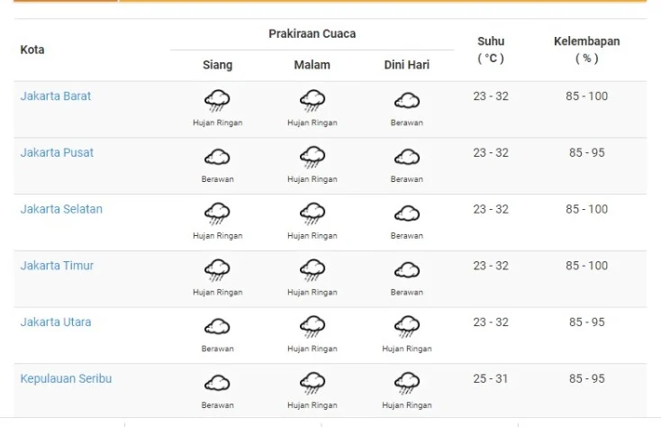 Cuaca Jakarta Hari Ini: Berawan, Waspada Hujan Siang – Prediksi BMKG Mengungkap Risiko
