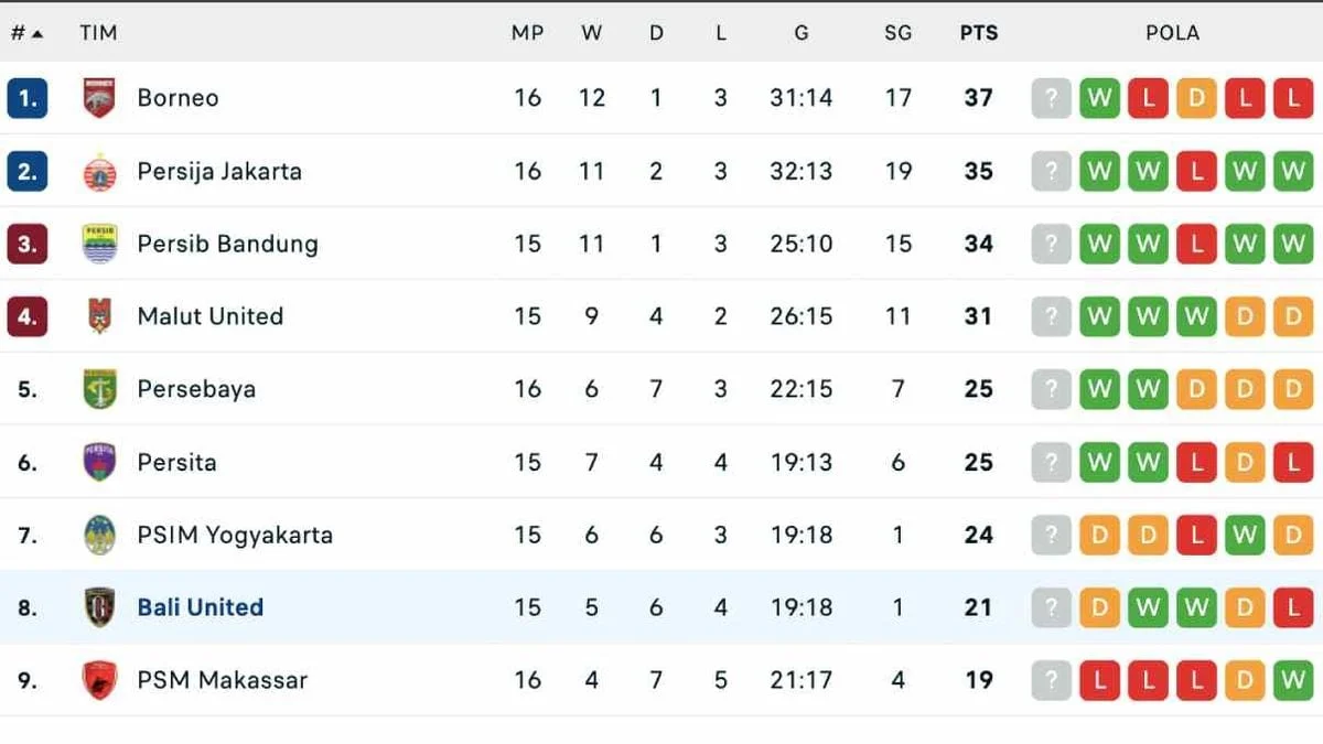 Drama Klasemen Liga 1 2026: Arema Tancap Persib, Madura United Mengguncang Papan Atas!