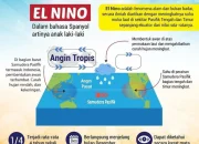 El Nino Lemah hingga Moderat Memperpanjang Kemarau 2026: Ancaman Kekeringan, Karhutla, dan Krisis Pangan di Indonesia
