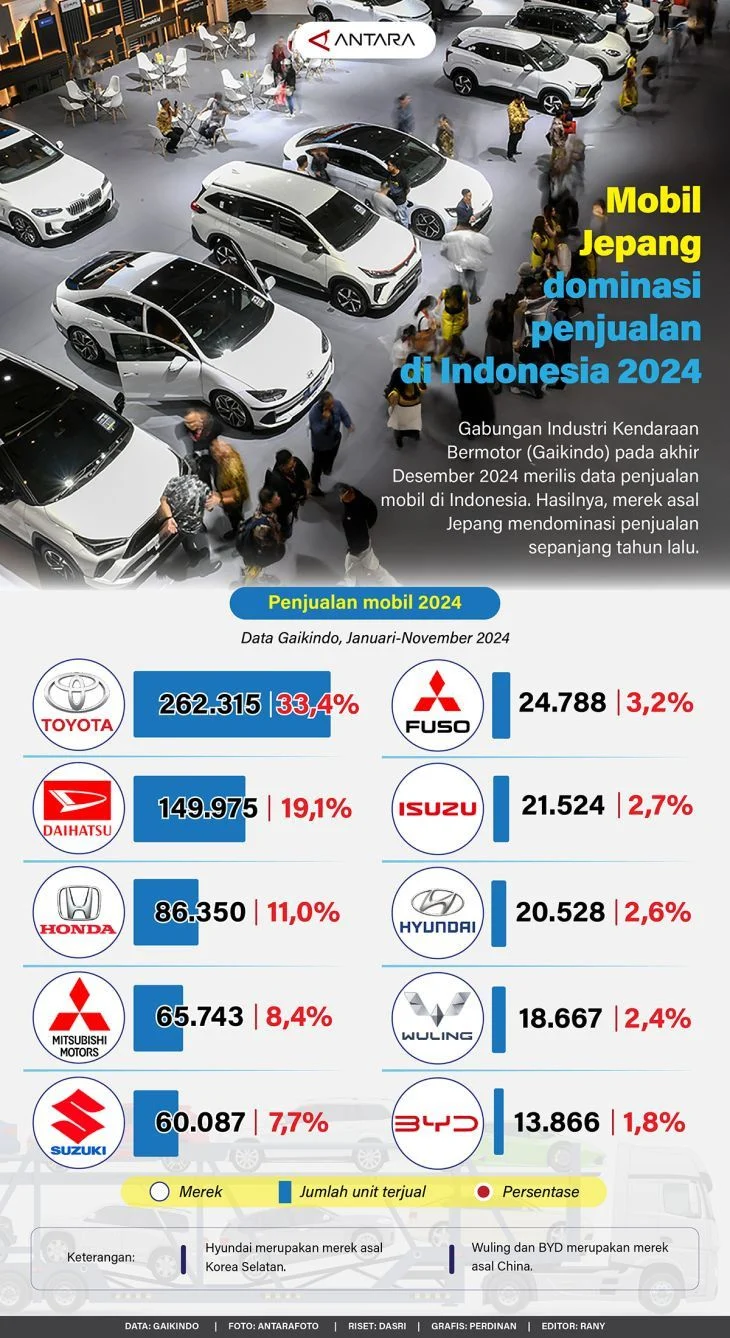 Gelombang Penjualan Mobil China Melonjak, Dominasi Merek Jepang di Indonesia Mulai Terkikis
