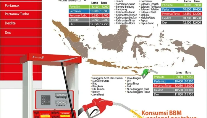 Harga BBM Nonsubsidi Naik Tajam: Dampak pada Konsumen dan Ekonomi Indonesia