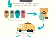 Inovasi Pengelolaan TPS di Surabaya: Dari Titip Sampah Hingga Pengambilan Dari Dalam Rumah