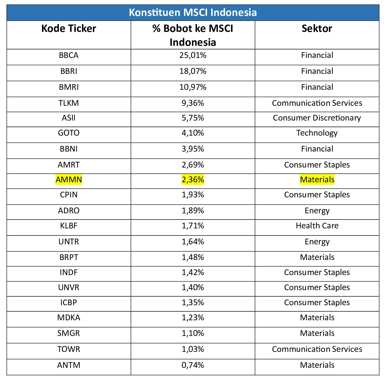 Intip Daftar Saham Konstituen MSCI Indonesia: Dari BBCA, AMMN hingga GOTO, Apa yang Perlu Investor Tahu?