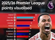 Klasemen Liga Inggris 2025/2026: City vs Arsenal dan Liverpool Dominasikan Puncak