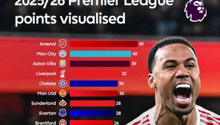 Klasemen Liga Inggris 2025/2026: City vs Arsenal dan Liverpool Dominasikan Puncak