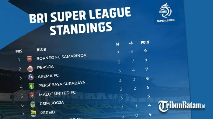 Klasemen Super League Bergeser: Borneo FC Samai Persib, Persebaya Siap Serbu Lima Besar!