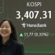 KOSPI Merajai Rekor Baru di Ambang 6.700, Investor Tarik Daya pada Chip dan AI