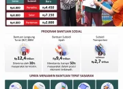 Krisis Subsidi Tepat: Rusun, Pupuk, dan BBM Bergumul dalam Kebijakan Pemerintah