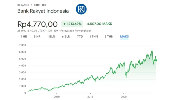 Mengapa Bank Rakyat Indonesia Jadi Pilihan Utama Investor Jangka Panjang: Keunggulan Granularitas Mikro dan Risiko Minimal