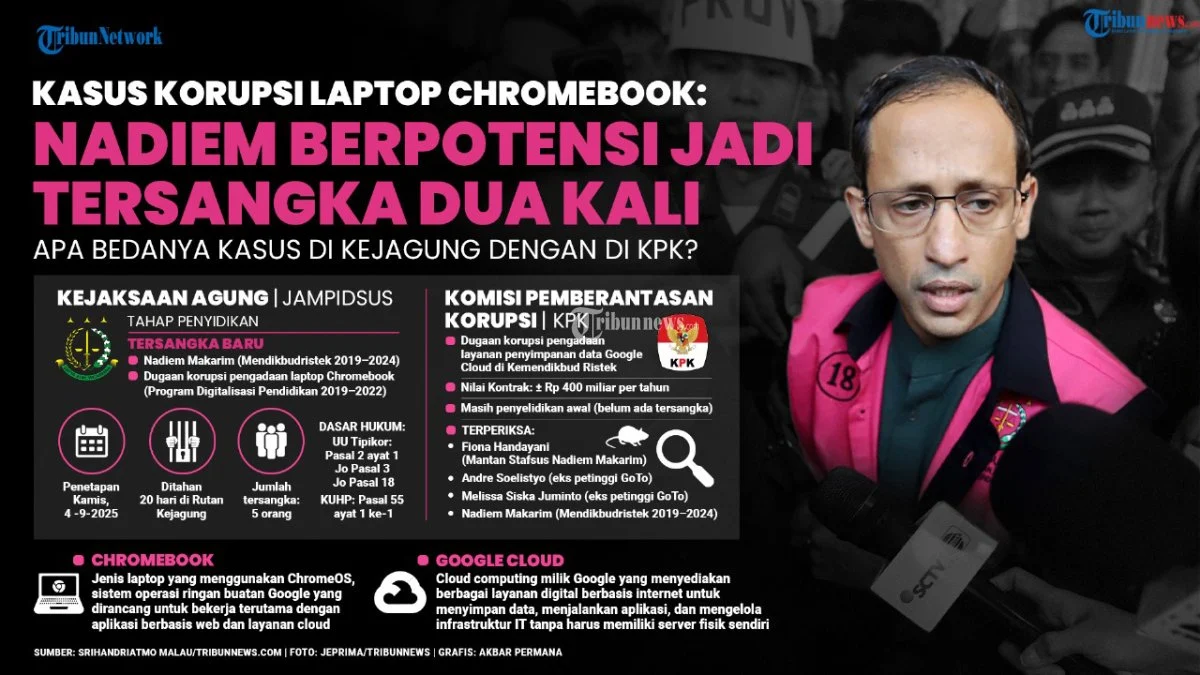 Nadiem Klaim Rp2,1 Triliun Kerugian Negara dari Kasus Chromebook Hanya Rekayasa – Pengacara Bongkar Audit BPKP