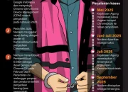 Nadiem Makarim Dirawat, Sidang Korupsi Chromebook Ditunda hingga 4 Mei 2026