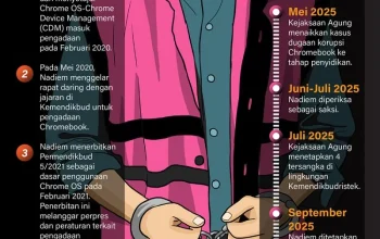 Nadiem Makarim Dirawat, Sidang Korupsi Chromebook Ditunda hingga 4 Mei 2026