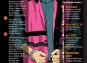 Nadiem Makarim Minta 6 Saksi Hadir di Sidang Chromebook, Menguji Kekuatan Bukti Korupsi Pengadaan Laptop Pendidikan