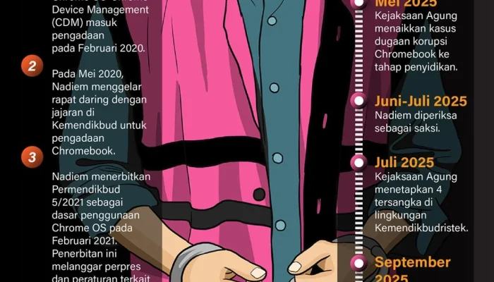 Nadiem Makarim Minta 6 Saksi Hadir di Sidang Chromebook, Menguji Kekuatan Bukti Korupsi Pengadaan Laptop Pendidikan