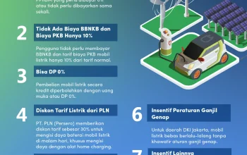 Pajak Mobil Listrik 2026: Instruksi Pembebasan, Tanggapan DKI, dan Dampaknya pada Industri Otomotif Indonesia