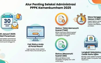 Pengumuman Koperasi Merah Putih 2026: Jadwal Hasil Seleksi Administrasi dan Cara Cek untuk Ribuan Pelamar