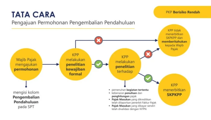 Restitusi Pajak Diperketat: Prioritas Wajib Pajak Patuh, Namun Menimbulkan Kekhawatiran di Sektor Sawit dan Tambang