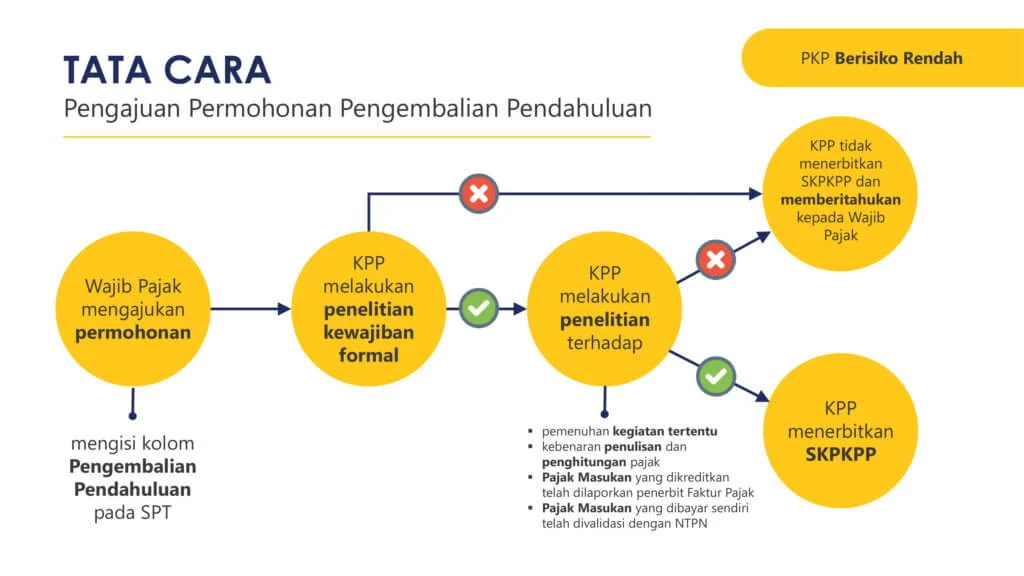 Restitusi Pajak Diperketat: Prioritas Wajib Pajak Patuh, Namun Menimbulkan Kekhawatiran di Sektor Sawit dan Tambang