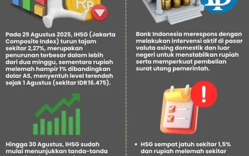 Rupiah Pecah Rekor Rp17.300: IHSG Tertekan, Investor Asing Mulai Kabur