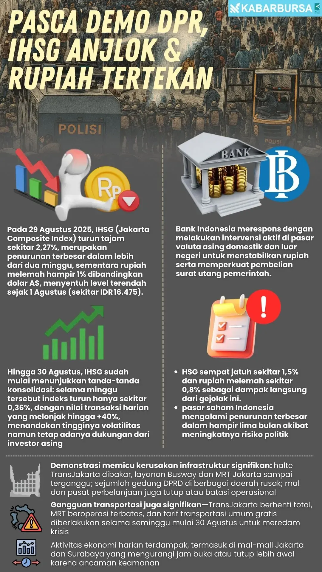 Rupiah Pecah Rekor Rp17.300: IHSG Tertekan, Investor Asing Mulai Kabur