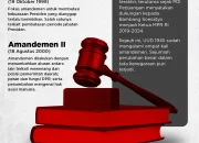 Survei LSI Ungkap 73,9% Publik Ingin Ikut Serta dalam Amandemen UUD 1945