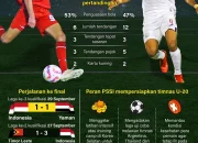 Tak Cuma Diremehkan, Media China Prediksi Indonesia Kalah 7-0 di Piala Asia U-17 2026