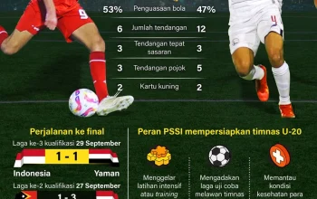 Tak Cuma Diremehkan, Media China Prediksi Indonesia Kalah 7-0 di Piala Asia U-17 2026