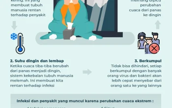 Alarm Kesehatan dan Cuaca: Dua Kasus yang Memprihatinkan