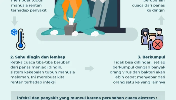 Alarm Kesehatan dan Cuaca: Dua Kasus yang Memprihatinkan