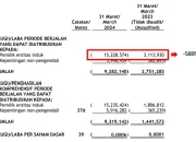 CDIA Geliat Pendapatan 19% di Q1 2026, Namun Laba Turun Tajam: Apa Penyebabnya?
