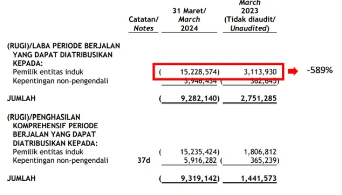 CDIA Geliat Pendapatan 19% di Q1 2026, Namun Laba Turun Tajam: Apa Penyebabnya?