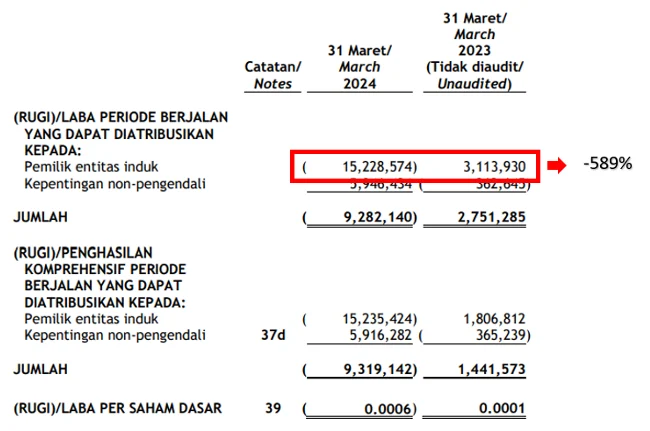 CDIA Geliat Pendapatan 19% di Q1 2026, Namun Laba Turun Tajam: Apa Penyebabnya?