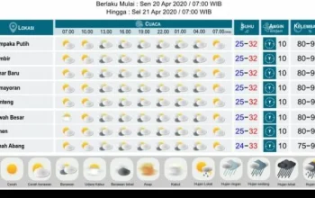 Cuaca Besok Pagi di Indonesia: Prakiraan BMKG untuk Waisak 2026