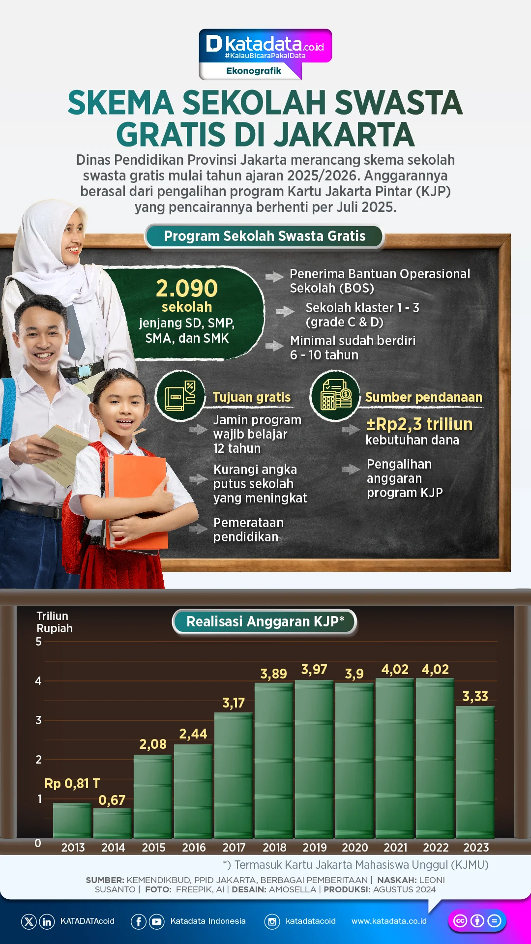 DKI Jakarta Gratiskan 103 Sekolah Swasta dengan Anggaran Rp253,6 Miliar, Bantu 23.694 Siswa