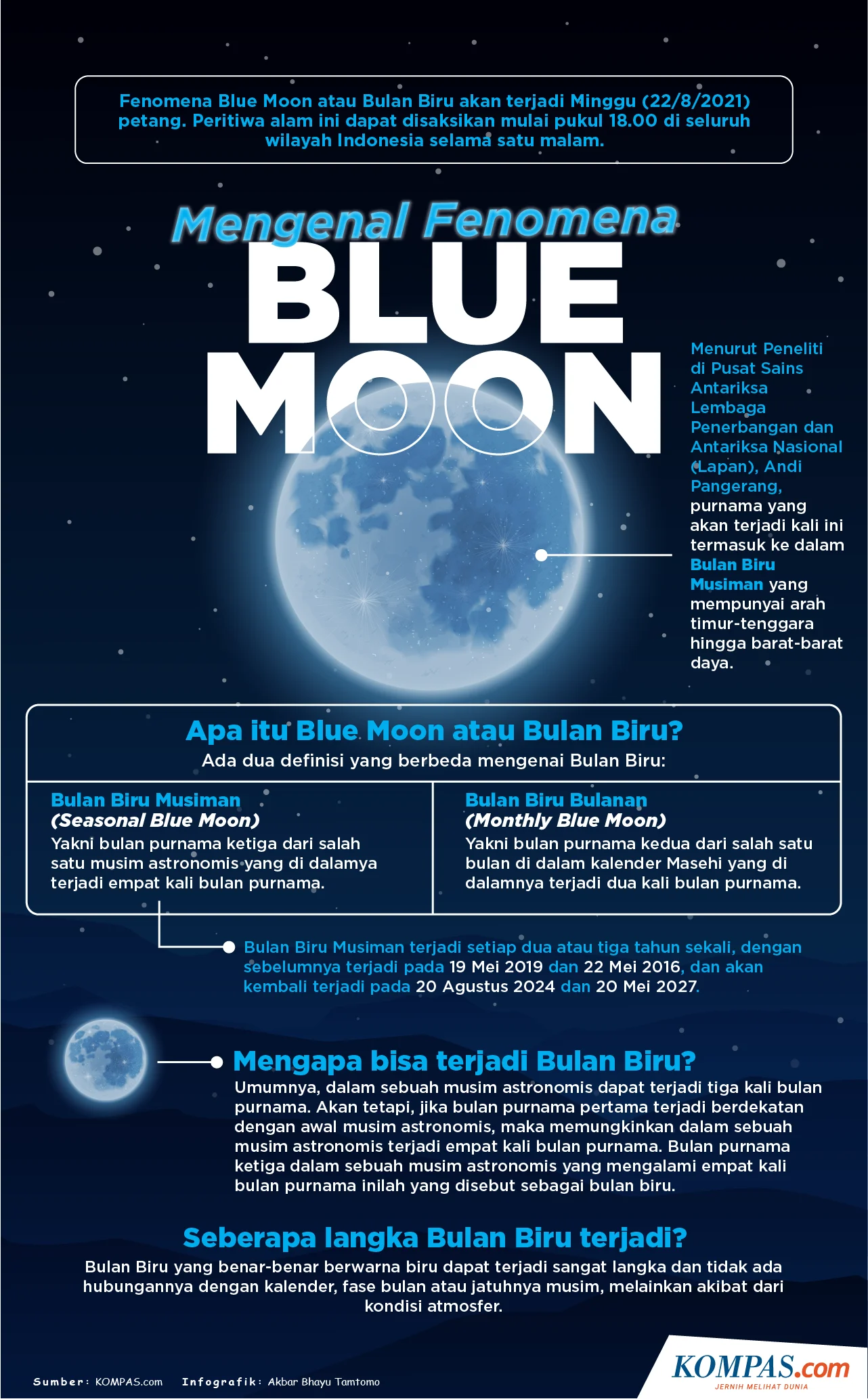 Fenomena Blue Moon: Mengenal Lebih Dekat tentang Bulan Purnama Kedua