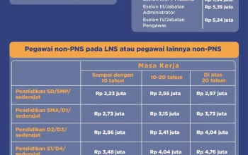 Gaji Ke-13 PNS 2026: Jadwal Pencairan dan Besaran yang Diterima