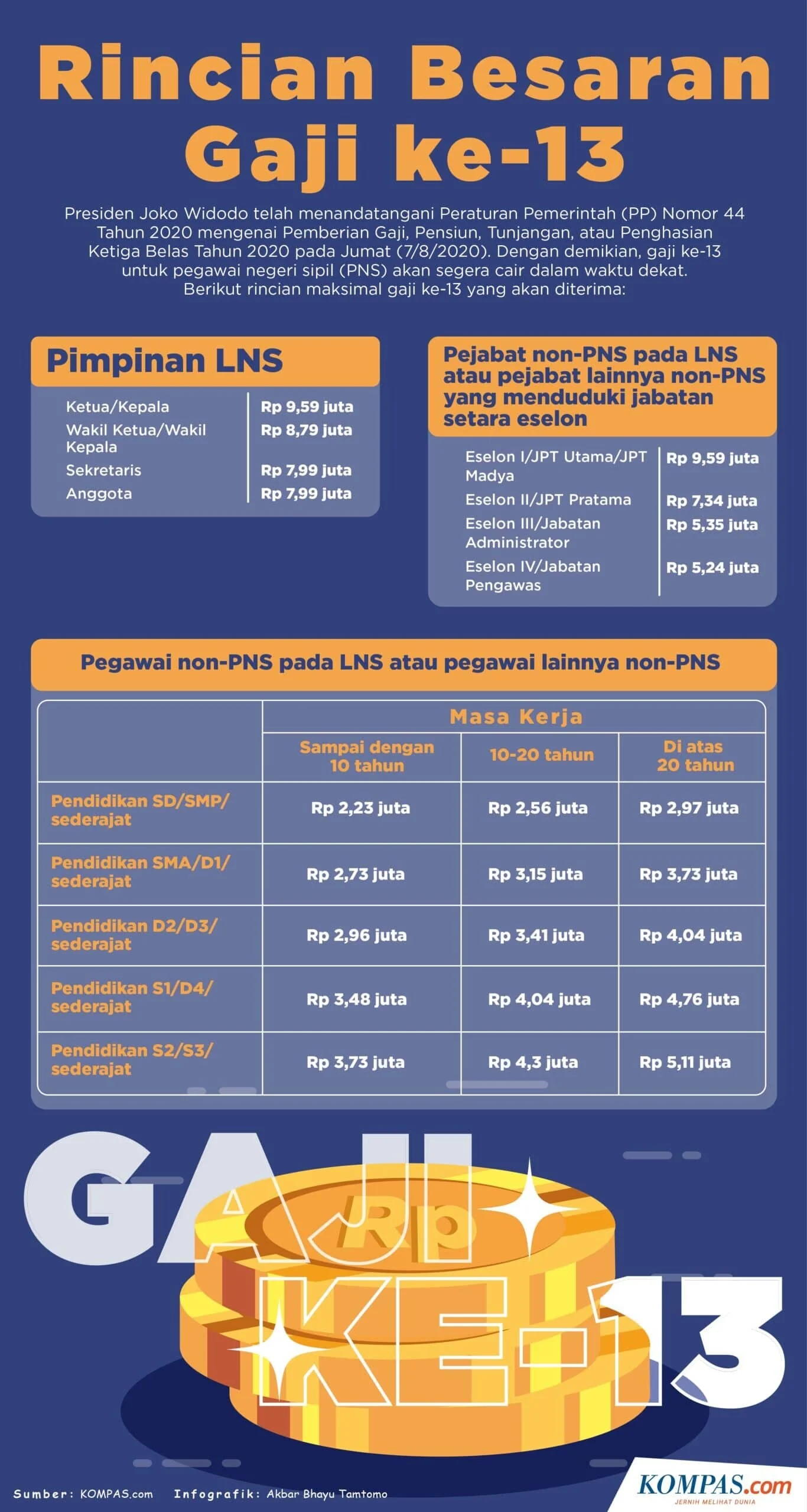 Gaji Ke-13 PNS 2026: Jadwal Pencairan dan Besaran yang Diterima