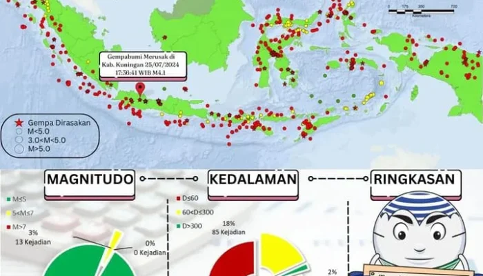 Gempa Bumi Mengguncang Berbagai Wilayah: Apa yang Terjadi?